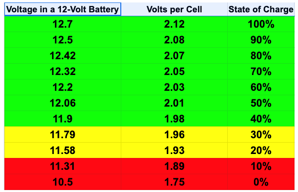 Voltage batterie